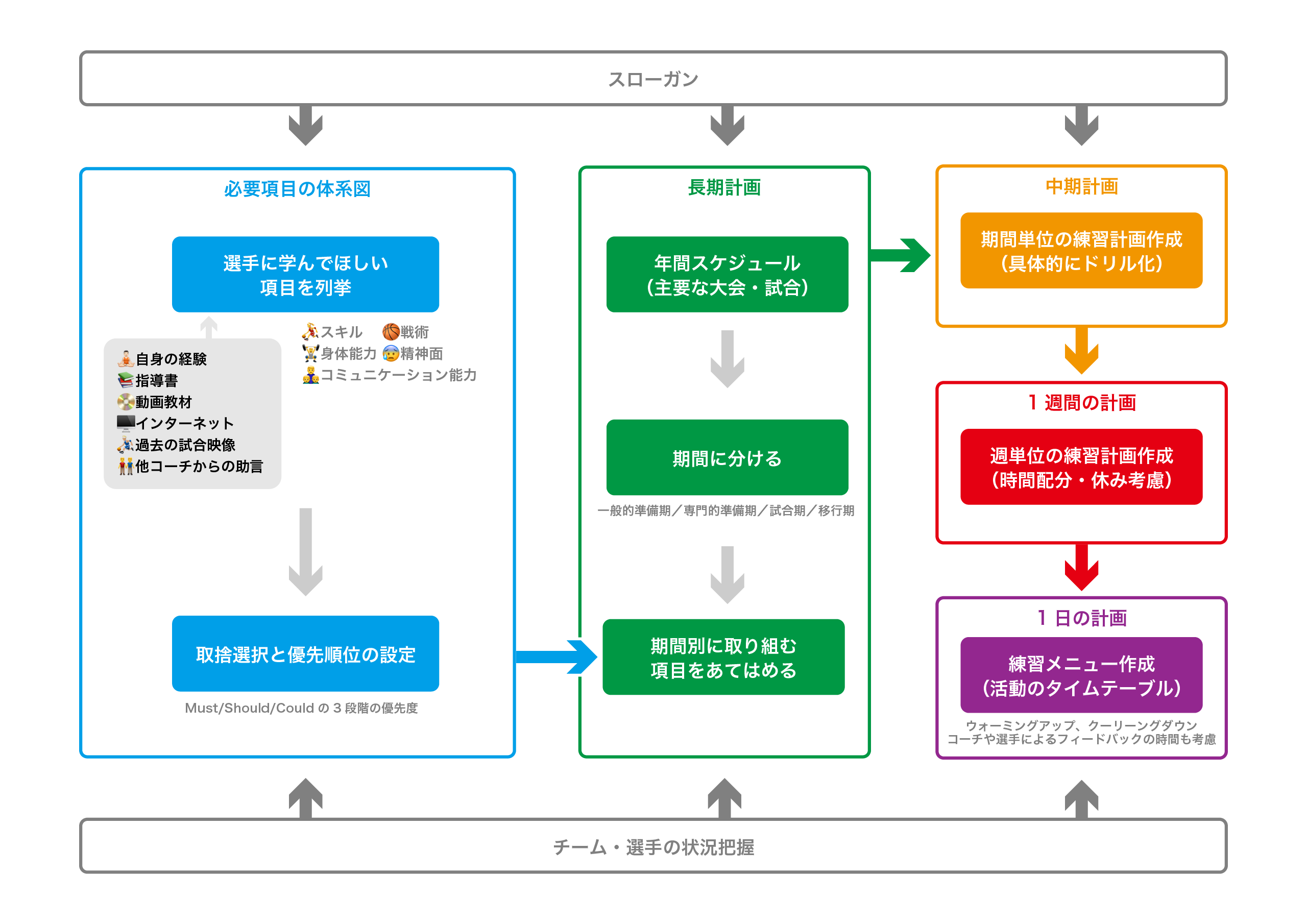 ミニバス指導】練習計画を立てるための手順 - デーリーおぢさん