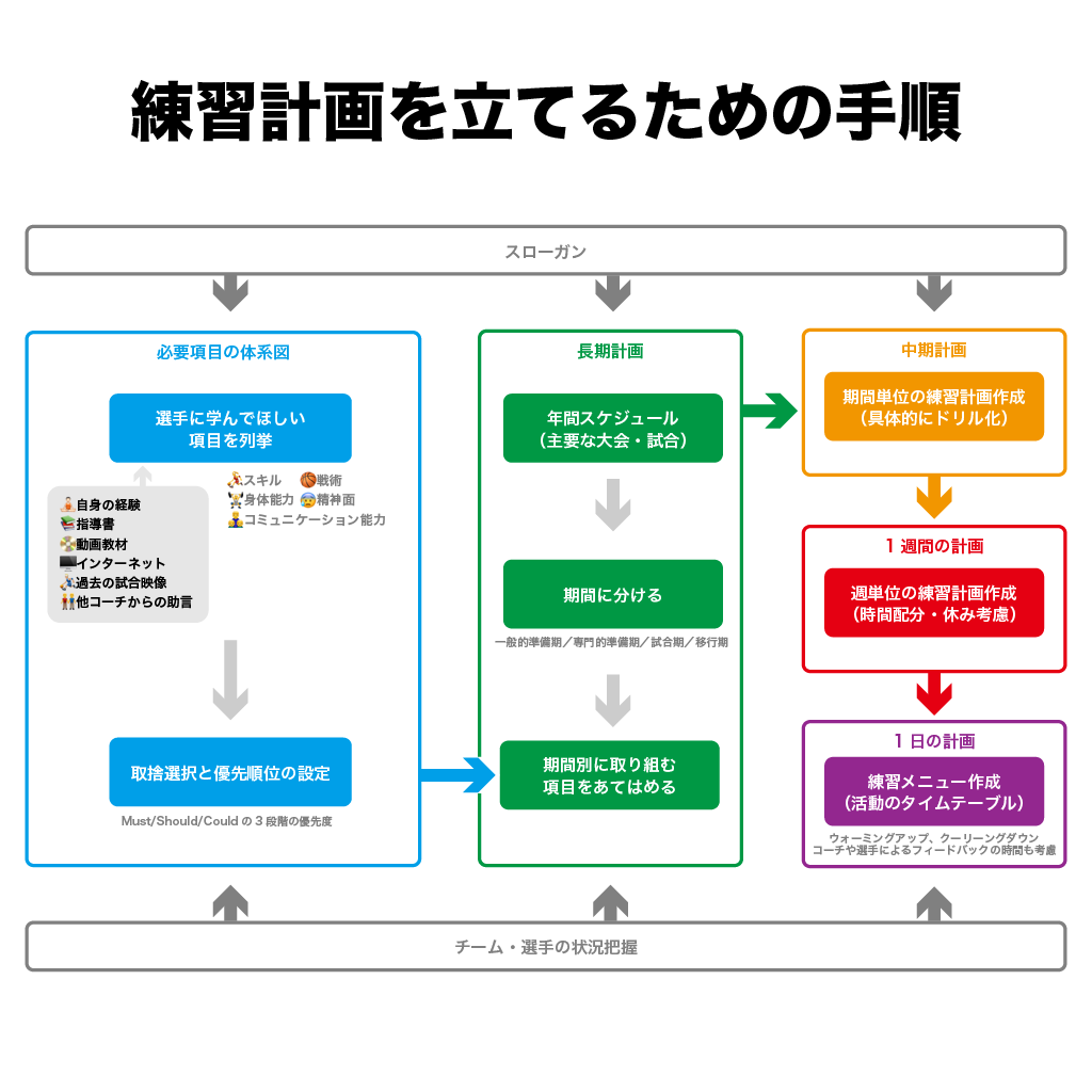 ミニバス指導】練習計画 - 選手に学んでほしい項目の列挙 - デーリーおぢさん